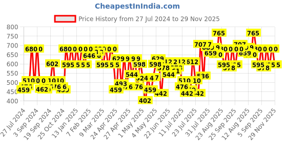 ajio.com cottinfab Checked Shrug with Front-Open cottinfab Price History Graph from 27 Jul 2024 to 29 Nov 2025