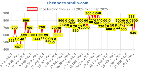 ajio.com cottinfab Checks Jacket with Open Front cottinfab Price History Graph from 27 Jul 2024 to 30 Sep 2025