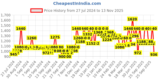 ajio.com cottinfab Embellished Jumpsuit with One-Shoulder cottinfab Price History Graph from 27 Jul 2024 to 13 Nov 2025