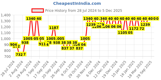 ajio.com cottinfab Embellished V-Neck Jumpsuit cottinfab Price History Graph from 28 Jul 2024 to 4 Dec 2025