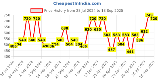 ajio.com cottinfab Floral Print Round-Neck Kaftan cottinfab Price History Graph from 28 Jul 2024 to 18 Sep 2025