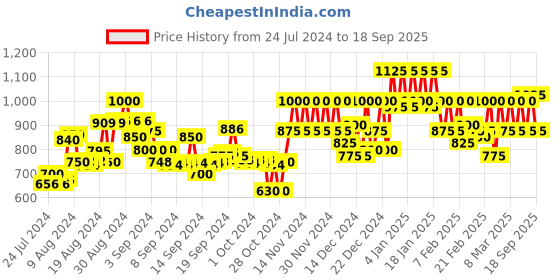 ajio.com cottinfab Heathered Open-Front Blazer cottinfab Price History Graph from 24 Jul 2024 to 18 Sep 2025