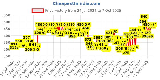 ajio.com cottinfab Open-Front Printed Shrug cottinfab Price History Graph from 24 Jul 2024 to 7 Oct 2025