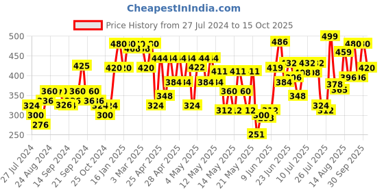 ajio.com cottinfab Open-Front Printed Shrug cottinfab Price History Graph from 27 Jul 2024 to 15 Oct 2025
