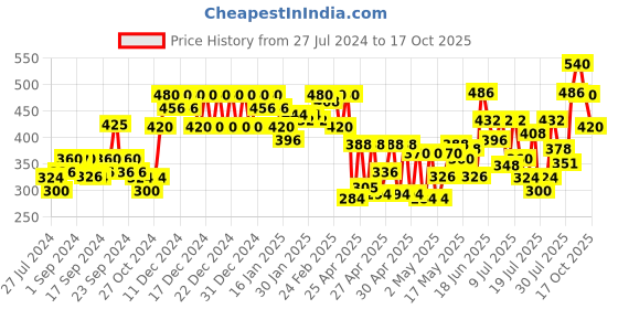 ajio.com cottinfab Open-Front Printed Shrug cottinfab Price History Graph from 27 Jul 2024 to 17 Oct 2025