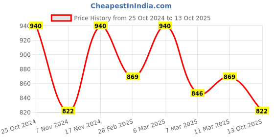 ajio.com cottinfab Printed A-Line Dress cottinfab Price History Graph from 25 Oct 2024 to 13 Oct 2025