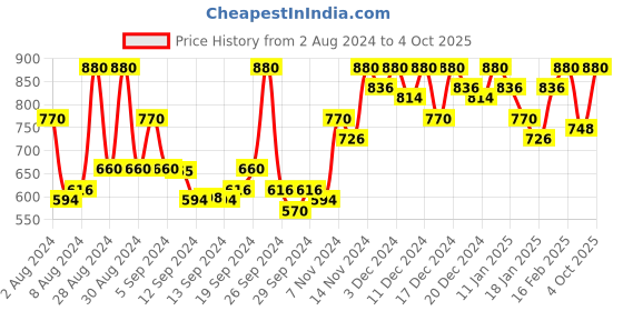 ajio.com cottinfab Printed A-line Dress with Button Closure cottinfab Price History Graph from 2 Aug 2024 to 4 Oct 2025