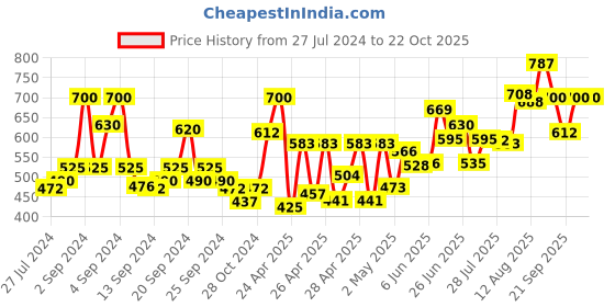 ajio.com cottinfab Printed V-neck Kaftan cottinfab Price History Graph from 27 Jul 2024 to 22 Oct 2025