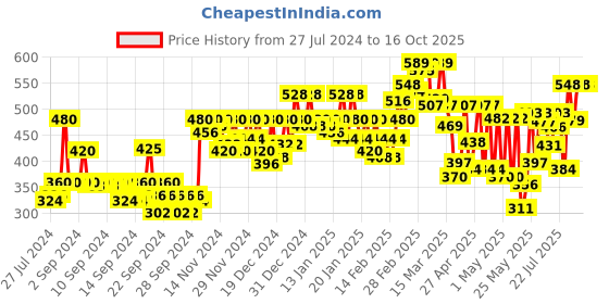 ajio.com cottinfab Single-Breasted Blazer cottinfab Price History Graph from 27 Jul 2024 to 16 Oct 2025