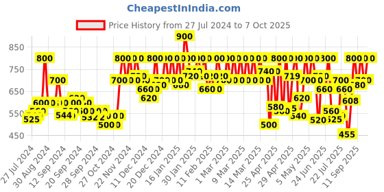 ajio.com cottinfab Solid  Basics Jacket cottinfab Price History Graph from 27 Jul 2024 to 7 Oct 2025