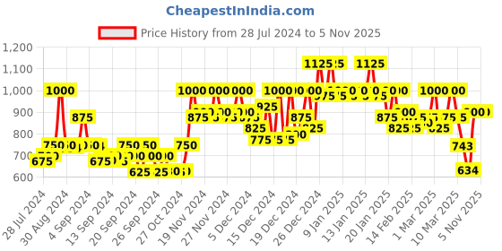ajio.com cottinfab Solid Full-length Blazer cottinfab Price History Graph from 28 Jul 2024 to 2 Nov 2025
