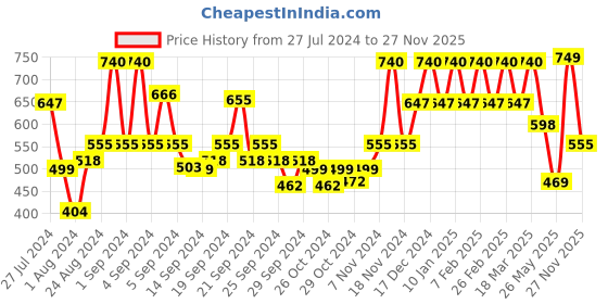 ajio.com cottinfab Solid Shirt cottinfab Price History Graph from 27 Jul 2024 to 27 Nov 2025