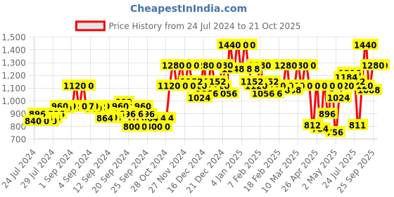 ajio.com cottinfab Square-Neck Indian Print Tiered Dress cottinfab Price History Graph from 24 Jul 2024 to 21 Oct 2025