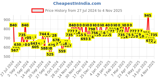 ajio.com cottinfab Striped Front-Open Jacket cottinfab Price History Graph from 27 Jul 2024 to 4 Nov 2025