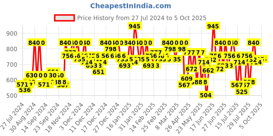 ajio.com cottinfab Striped Front-Open Jacket cottinfab Price History Graph from 27 Jul 2024 to 5 Oct 2025