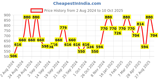 ajio.com cottinfab Striped Front-Open Jacket cottinfab Price History Graph from 2 Aug 2024 to 10 Oct 2025