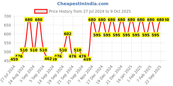 ajio.com cottinfab Striped Shrug with Front-Open cottinfab Price History Graph from 27 Jul 2024 to 8 Oct 2025