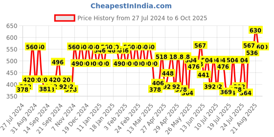 ajio.com cottinfab Striped Shrug with Front-Open cottinfab Price History Graph from 27 Jul 2024 to 5 Oct 2025