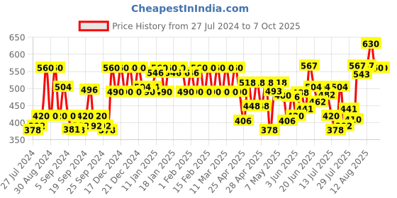 ajio.com cottinfab Striped Shrug with Front-Open cottinfab Price History Graph from 27 Jul 2024 to 6 Oct 2025