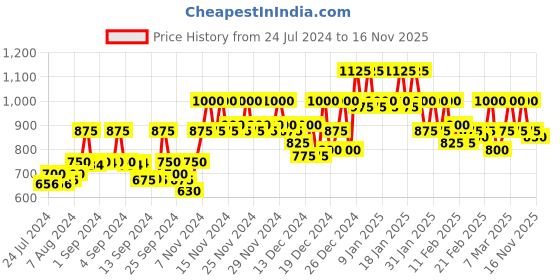 ajio.com cottinfab Striped Single Breasted Blazer cottinfab Price History Graph from 24 Jul 2024 to 16 Nov 2025