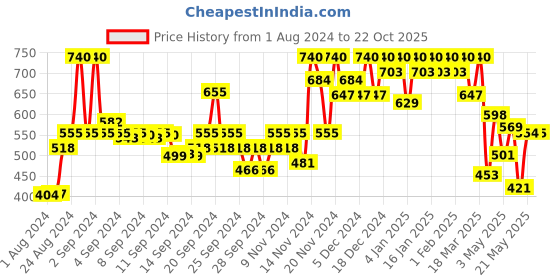 ajio.com cottinfab Striped Spread-Collar Shirt cottinfab Price History Graph from 1 Aug 2024 to 22 Oct 2025