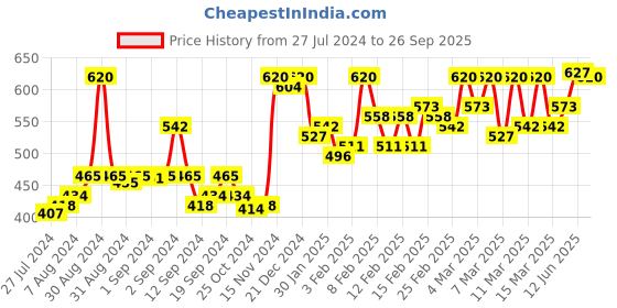 ajio.com cottinfab Striped Top with 3/4th Sleeves cottinfab Price History Graph from 27 Jul 2024 to 26 Sep 2025