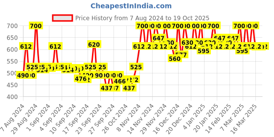ajio.com cottinfab Striped V-Neck Top cottinfab Price History Graph from 7 Aug 2024 to 19 Oct 2025