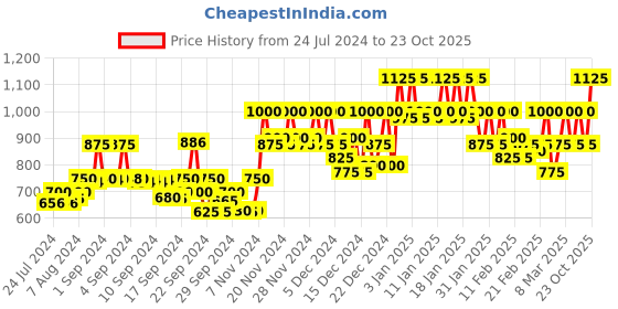 ajio.com cottinfab Textured Single-Breasted Blazer cottinfab Price History Graph from 24 Jul 2024 to 23 Oct 2025