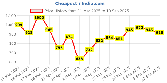 ajio.com cottinfab Women Cotton Checks A-line Dress cottinfab Price History Graph from 11 Mar 2025 to 10 Sep 2025