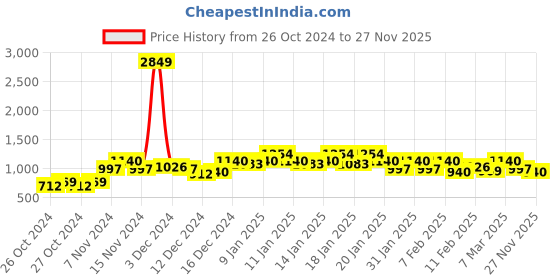 ajio.com cottinfab Women front open blazer cottinfab Price History Graph from 26 Oct 2024 to 27 Nov 2025