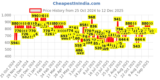 ajio.com cottinfab Women Regular Fit Jacket cottinfab Price History Graph from 25 Oct 2024 to 11 Dec 2025