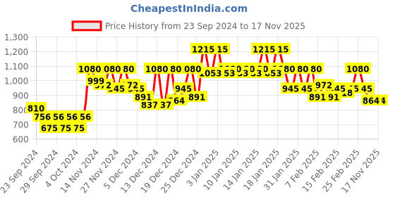 ajio.com cottinfab Women Single-Breasted Blazer with Notched-Lapel cottinfab Price History Graph from 23 Sep 2024 to 16 Nov 2025