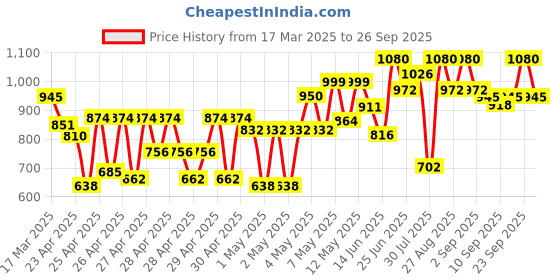 ajio.com cottinfab Women Stripes A-line Dress cottinfab Price History Graph from 17 Mar 2025 to 26 Sep 2025