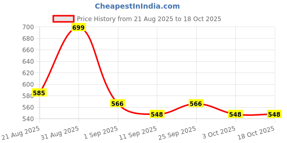 ajio.com indie picks Cotton 2-Piece Sets indie picks Price History Graph from 21 Aug 2025 to 18 Oct 2025