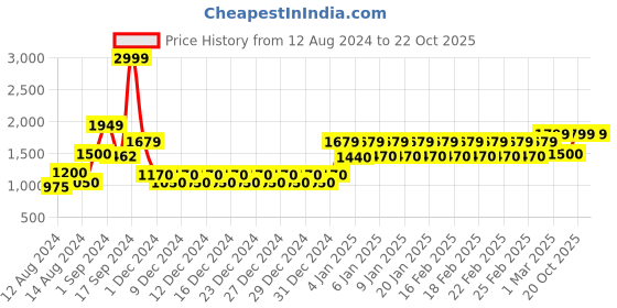 ajio.com trance home linen Cotton 400 TC Fitted Bedsheet with Pillow Covers trance home linen Price History Graph from 12 Aug 2024 to 21 Oct 2025