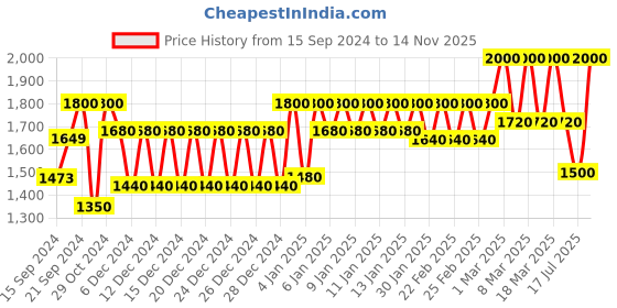 ajio.com trance home linen Cotton 400 TC Fitted Bedsheet with Pillow Covers trance home linen Price History Graph from 15 Sep 2024 to 14 Nov 2025