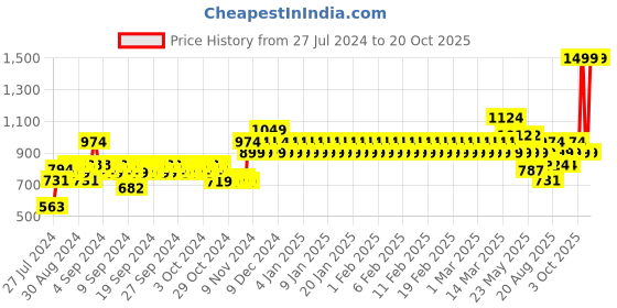 ajio.com mothercare Cotton A-Line Dress with Applique mothercare Price History Graph from 27 Jul 2024 to 20 Oct 2025