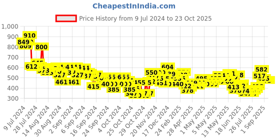 ajio.com mini klub Cotton A-Line Dress with Bloomer mini klub Price History Graph from 9 Jul 2024 to 23 Oct 2025