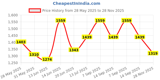 ajio.com globus Cotton A-line Midi Skirt globus Price History Graph from 28 May 2025 to 28 Nov 2025