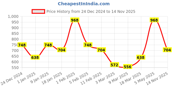 ajio.com rangoli Cotton Absorbent Hooded Bathrobe rangoli Price History Graph from 24 Dec 2024 to 14 Nov 2025