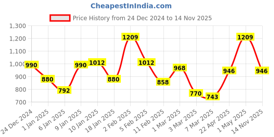 ajio.com rangoli Cotton Absorbent Hooded Bathrobe rangoli Price History Graph from 24 Dec 2024 to 14 Nov 2025