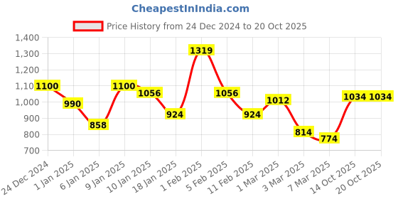 ajio.com rangoli Cotton Absorbent Hooded Bathrobe rangoli Price History Graph from 24 Dec 2024 to 20 Oct 2025
