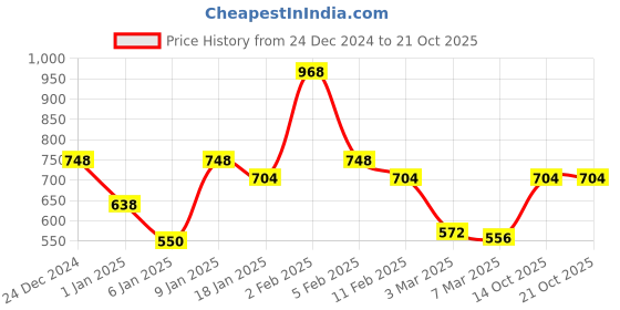 ajio.com rangoli Cotton Absorbent Hooded Bathrobe rangoli Price History Graph from 24 Dec 2024 to 21 Oct 2025