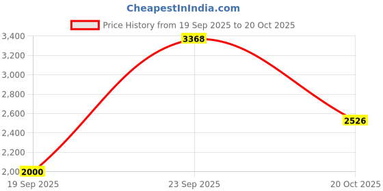ajio.com la martina Cotton All Over Print Regular Fit Shorts la martina Price History Graph from 19 Sep 2025 to 20 Oct 2025