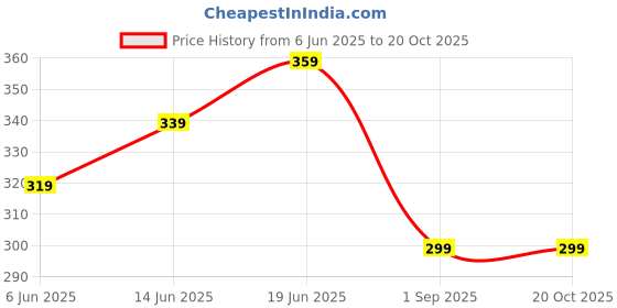 ajio.com reebok Cotton Ankle Length Socks   reebok Price History Graph from 6 Jun 2025 to 20 Oct 2025