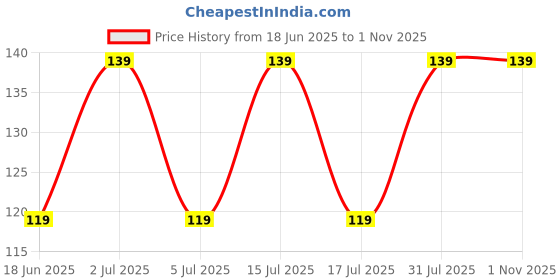 ajio.com spancia Cotton Ankle-Length Socks spancia Price History Graph from 18 Jun 2025 to 1 Nov 2025