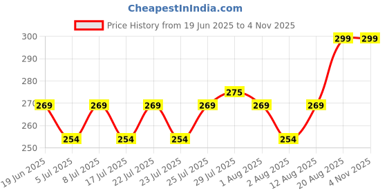 ajio.com reebok Cotton Ankle Length Socks   reebok Price History Graph from 19 Jun 2025 to 2 Nov 2025