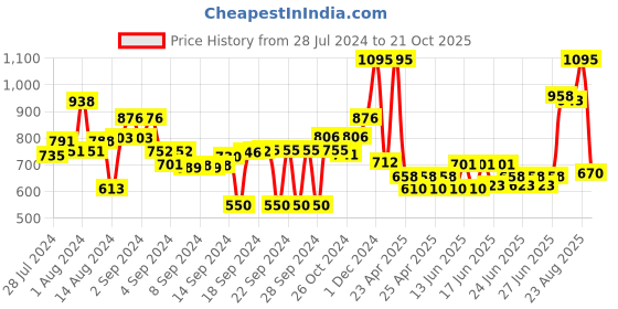 ajio.com obsessions Cotton Anti-slip Bath Mat 16'' x 24'' obsessions Price History Graph from 28 Jul 2024 to 21 Oct 2025
