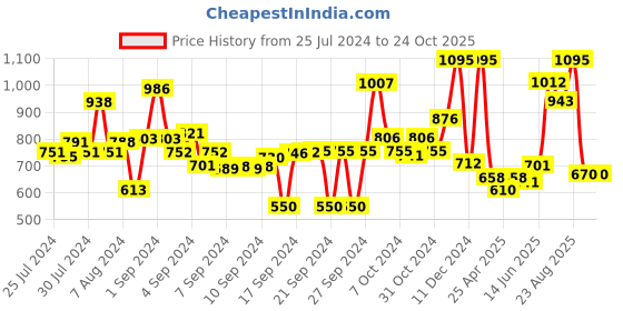 ajio.com obsessions Cotton Anti-slip Bath Mat 20'' x 31'' obsessions Price History Graph from 25 Jul 2024 to 23 Oct 2025