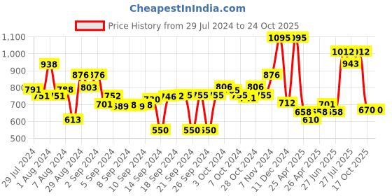 ajio.com obsessions Cotton Anti-slip Bath Mat 20'' x 31'' obsessions Price History Graph from 29 Jul 2024 to 24 Oct 2025